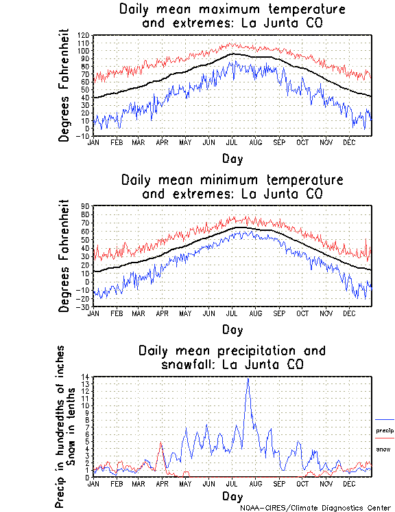 La Junta, Colorado Annual Temperature Graph